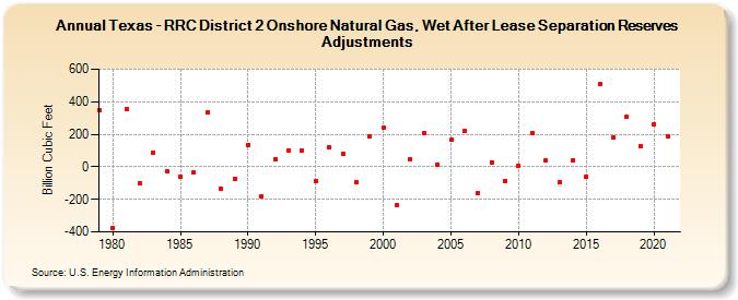 Texas - RRC District 2 Onshore Natural Gas, Wet After Lease Separation Reserves Adjustments (Billion Cubic Feet)