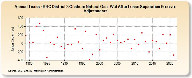 Texas - RRC District 3 Onshore Natural Gas, Wet After Lease Separation Reserves Adjustments (Billion Cubic Feet)