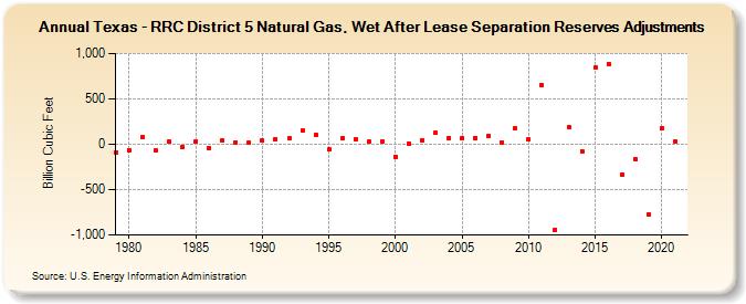 Texas - RRC District 5 Natural Gas, Wet After Lease Separation Reserves Adjustments (Billion Cubic Feet)