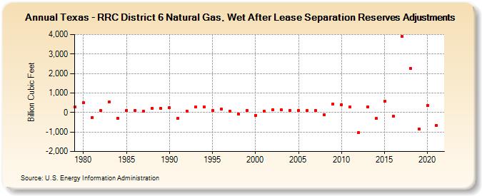 Texas - RRC District 6 Natural Gas, Wet After Lease Separation Reserves Adjustments (Billion Cubic Feet)