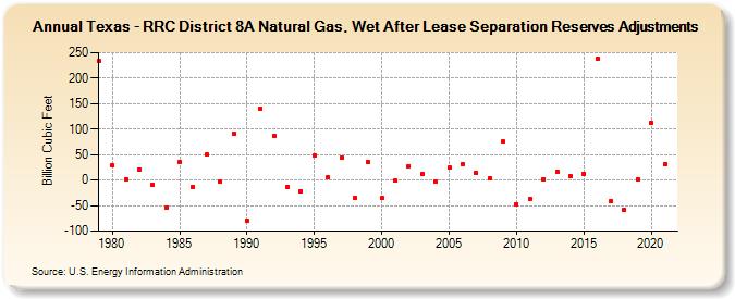 Texas - RRC District 8A Natural Gas, Wet After Lease Separation Reserves Adjustments (Billion Cubic Feet)