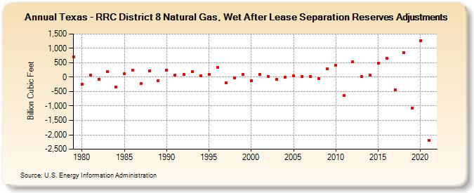 Texas - RRC District 8 Natural Gas, Wet After Lease Separation Reserves Adjustments (Billion Cubic Feet)