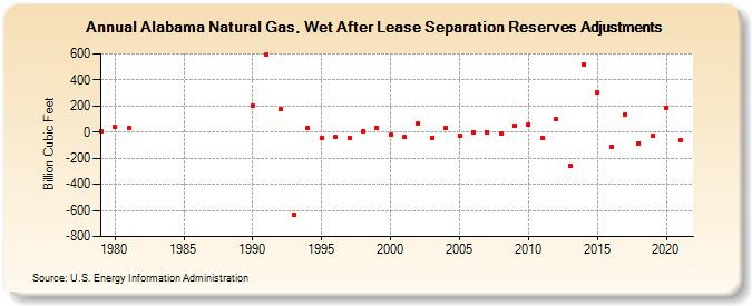 Alabama Natural Gas, Wet After Lease Separation Reserves Adjustments (Billion Cubic Feet)