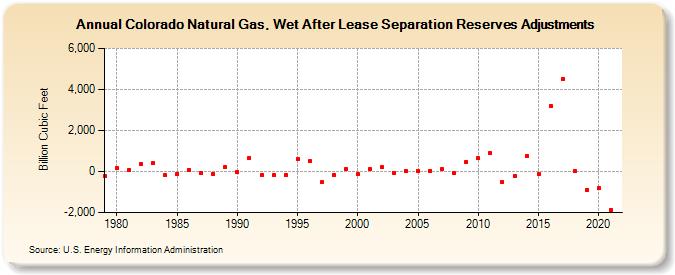 Colorado Natural Gas, Wet After Lease Separation Reserves Adjustments (Billion Cubic Feet)
