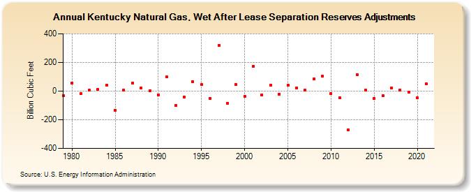 Kentucky Natural Gas, Wet After Lease Separation Reserves Adjustments (Billion Cubic Feet)