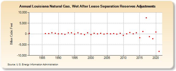 Louisiana Natural Gas, Wet After Lease Separation Reserves Adjustments (Billion Cubic Feet)