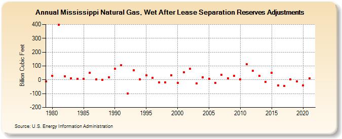 Mississippi Natural Gas, Wet After Lease Separation Reserves Adjustments (Billion Cubic Feet)