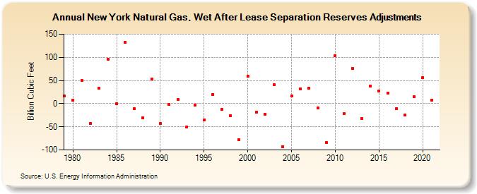 New York Natural Gas, Wet After Lease Separation Reserves Adjustments (Billion Cubic Feet)