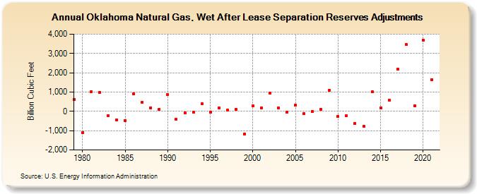 Oklahoma Natural Gas, Wet After Lease Separation Reserves Adjustments (Billion Cubic Feet)