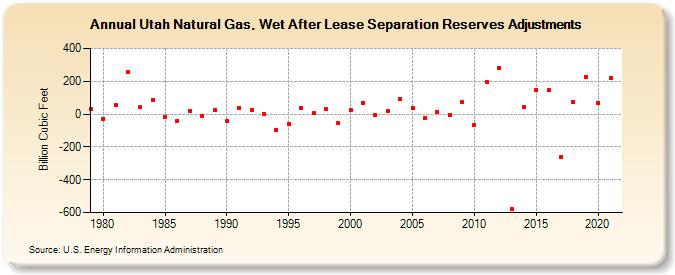 Utah Natural Gas, Wet After Lease Separation Reserves Adjustments (Billion Cubic Feet)