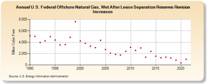 U.S. Federal Offshore Natural Gas, Wet After Lease Separation Reserves Revision Increases (Billion Cubic Feet)