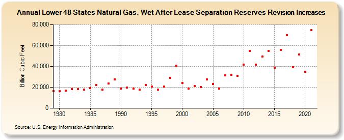 Lower 48 States Natural Gas, Wet After Lease Separation Reserves Revision Increases (Billion Cubic Feet)
