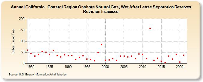 California - Coastal Region Onshore Natural Gas, Wet After Lease Separation Reserves Revision Increases (Billion Cubic Feet)