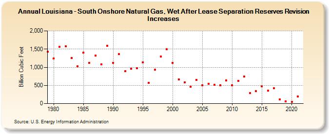 Louisiana - South Onshore Natural Gas, Wet After Lease Separation Reserves Revision Increases (Billion Cubic Feet)