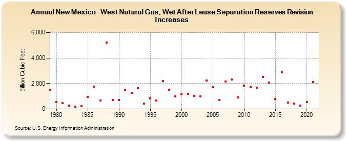 New Mexico - West Natural Gas, Wet After Lease Separation Reserves Revision Increases (Billion Cubic Feet)