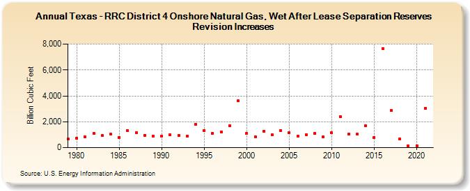 Texas - RRC District 4 Onshore Natural Gas, Wet After Lease Separation Reserves Revision Increases (Billion Cubic Feet)