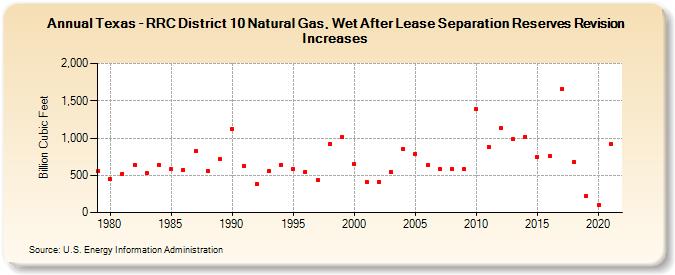 Texas - RRC District 10 Natural Gas, Wet After Lease Separation Reserves Revision Increases (Billion Cubic Feet)