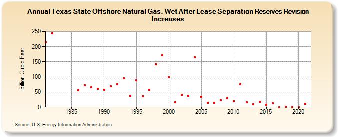 Texas State Offshore Natural Gas, Wet After Lease Separation Reserves Revision Increases (Billion Cubic Feet)