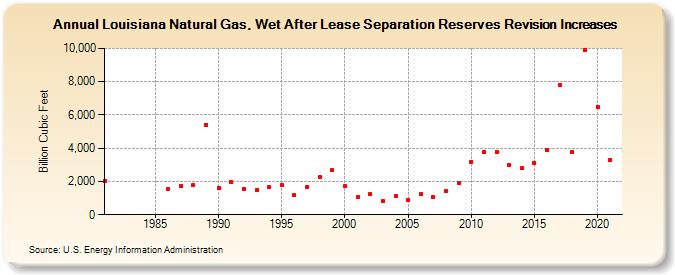 Louisiana Natural Gas, Wet After Lease Separation Reserves Revision Increases (Billion Cubic Feet)