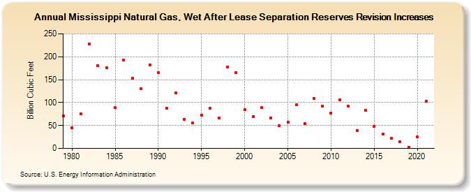 Mississippi Natural Gas, Wet After Lease Separation Reserves Revision Increases (Billion Cubic Feet)