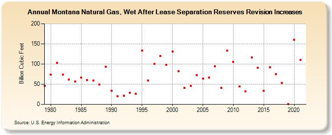 Montana Natural Gas, Wet After Lease Separation Reserves Revision Increases (Billion Cubic Feet)
