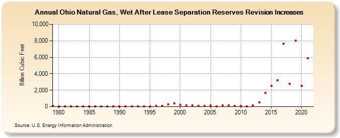 Ohio Natural Gas, Wet After Lease Separation Reserves Revision Increases (Billion Cubic Feet)