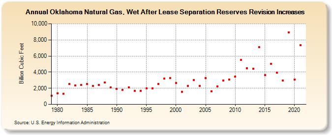Oklahoma Natural Gas, Wet After Lease Separation Reserves Revision Increases (Billion Cubic Feet)