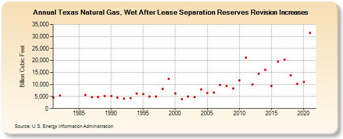 Texas Natural Gas, Wet After Lease Separation Reserves Revision Increases (Billion Cubic Feet)