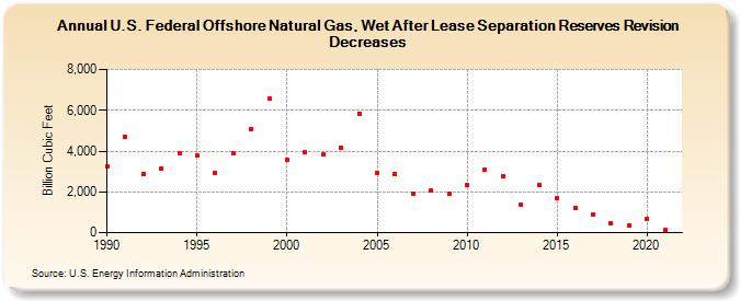 U.S. Federal Offshore Natural Gas, Wet After Lease Separation Reserves Revision Decreases (Billion Cubic Feet)
