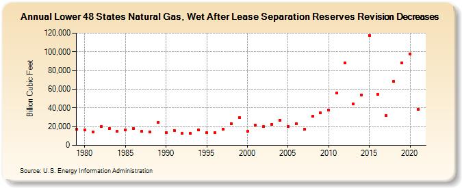 Lower 48 States Natural Gas, Wet After Lease Separation Reserves Revision Decreases (Billion Cubic Feet)