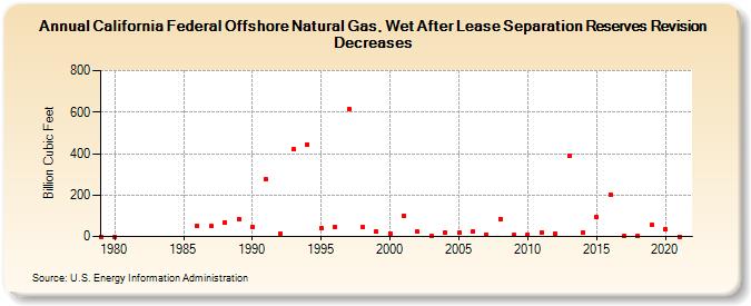 California Federal Offshore Natural Gas, Wet After Lease Separation Reserves Revision Decreases (Billion Cubic Feet)