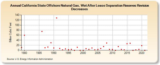 California State Offshore Natural Gas, Wet After Lease Separation Reserves Revision Decreases (Billion Cubic Feet)