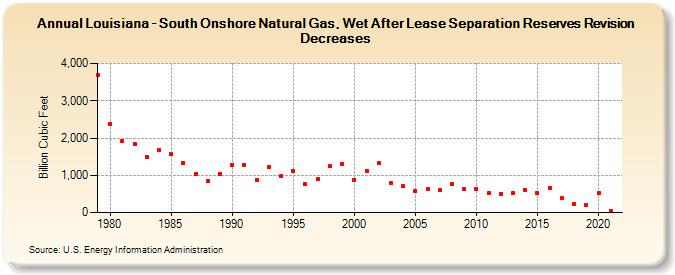 Louisiana - South Onshore Natural Gas, Wet After Lease Separation Reserves Revision Decreases (Billion Cubic Feet)