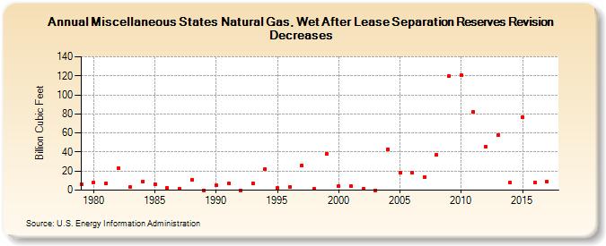 Miscellaneous States Natural Gas, Wet After Lease Separation Reserves Revision Decreases (Billion Cubic Feet)