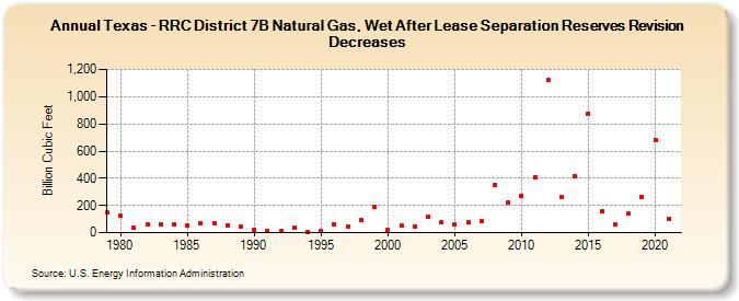 Texas - RRC District 7B Natural Gas, Wet After Lease Separation Reserves Revision Decreases (Billion Cubic Feet)