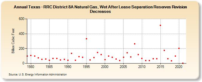 Texas - RRC District 8A Natural Gas, Wet After Lease Separation Reserves Revision Decreases (Billion Cubic Feet)
