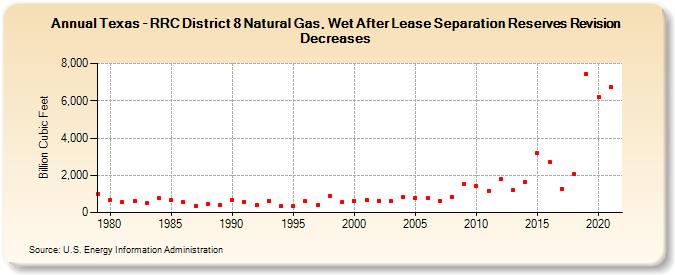 Texas - RRC District 8 Natural Gas, Wet After Lease Separation Reserves Revision Decreases (Billion Cubic Feet)