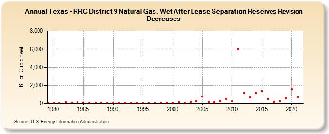 Texas - RRC District 9 Natural Gas, Wet After Lease Separation Reserves Revision Decreases (Billion Cubic Feet)