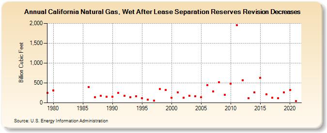 California Natural Gas, Wet After Lease Separation Reserves Revision Decreases (Billion Cubic Feet)