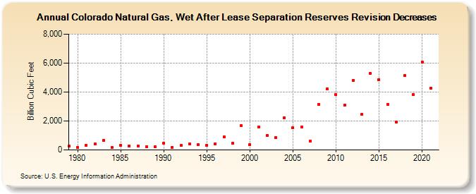 Colorado Natural Gas, Wet After Lease Separation Reserves Revision Decreases (Billion Cubic Feet)