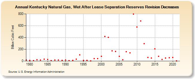Kentucky Natural Gas, Wet After Lease Separation Reserves Revision Decreases (Billion Cubic Feet)