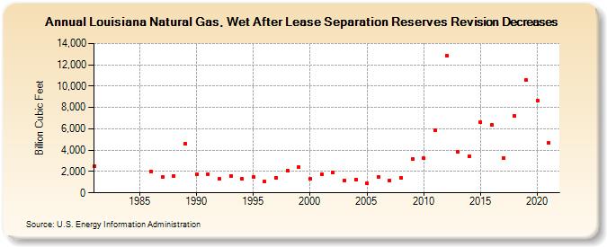 Louisiana Natural Gas, Wet After Lease Separation Reserves Revision Decreases (Billion Cubic Feet)