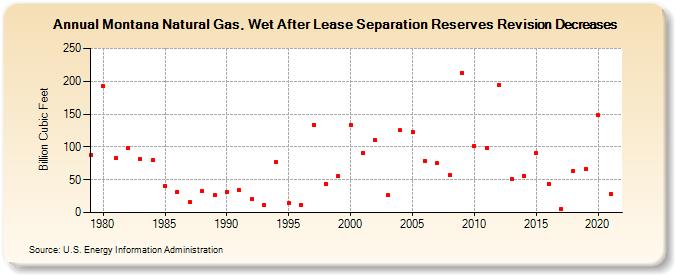 Montana Natural Gas, Wet After Lease Separation Reserves Revision Decreases (Billion Cubic Feet)