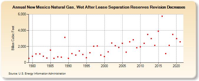 New Mexico Natural Gas, Wet After Lease Separation Reserves Revision Decreases (Billion Cubic Feet)