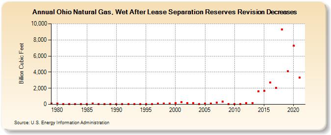 Ohio Natural Gas, Wet After Lease Separation Reserves Revision Decreases (Billion Cubic Feet)