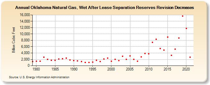 Oklahoma Natural Gas, Wet After Lease Separation Reserves Revision Decreases (Billion Cubic Feet)