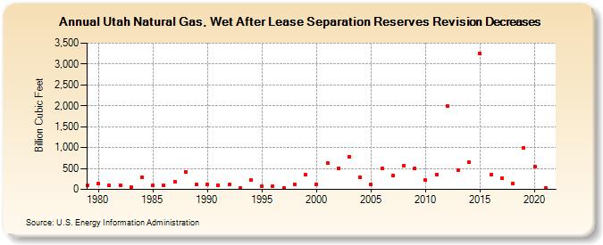 Utah Natural Gas, Wet After Lease Separation Reserves Revision Decreases (Billion Cubic Feet)