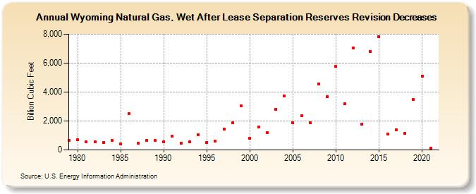 Wyoming Natural Gas, Wet After Lease Separation Reserves Revision Decreases (Billion Cubic Feet)