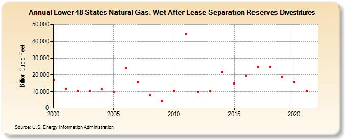 Lower 48 States Natural Gas, Wet After Lease Separation Reserves Divestitures (Billion Cubic Feet)
