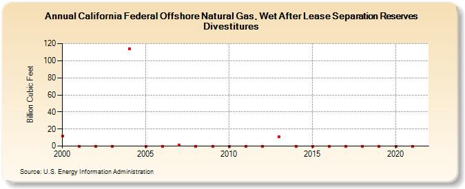 California Federal Offshore Natural Gas, Wet After Lease Separation Reserves Divestitures (Billion Cubic Feet)